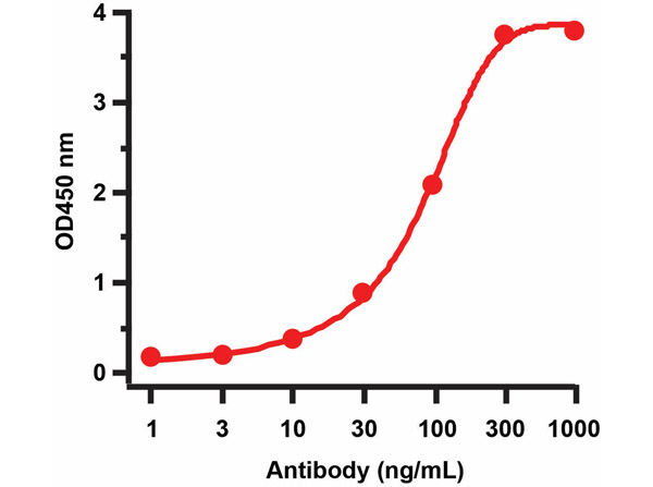 ELISA with Avian Influenza NA Protein